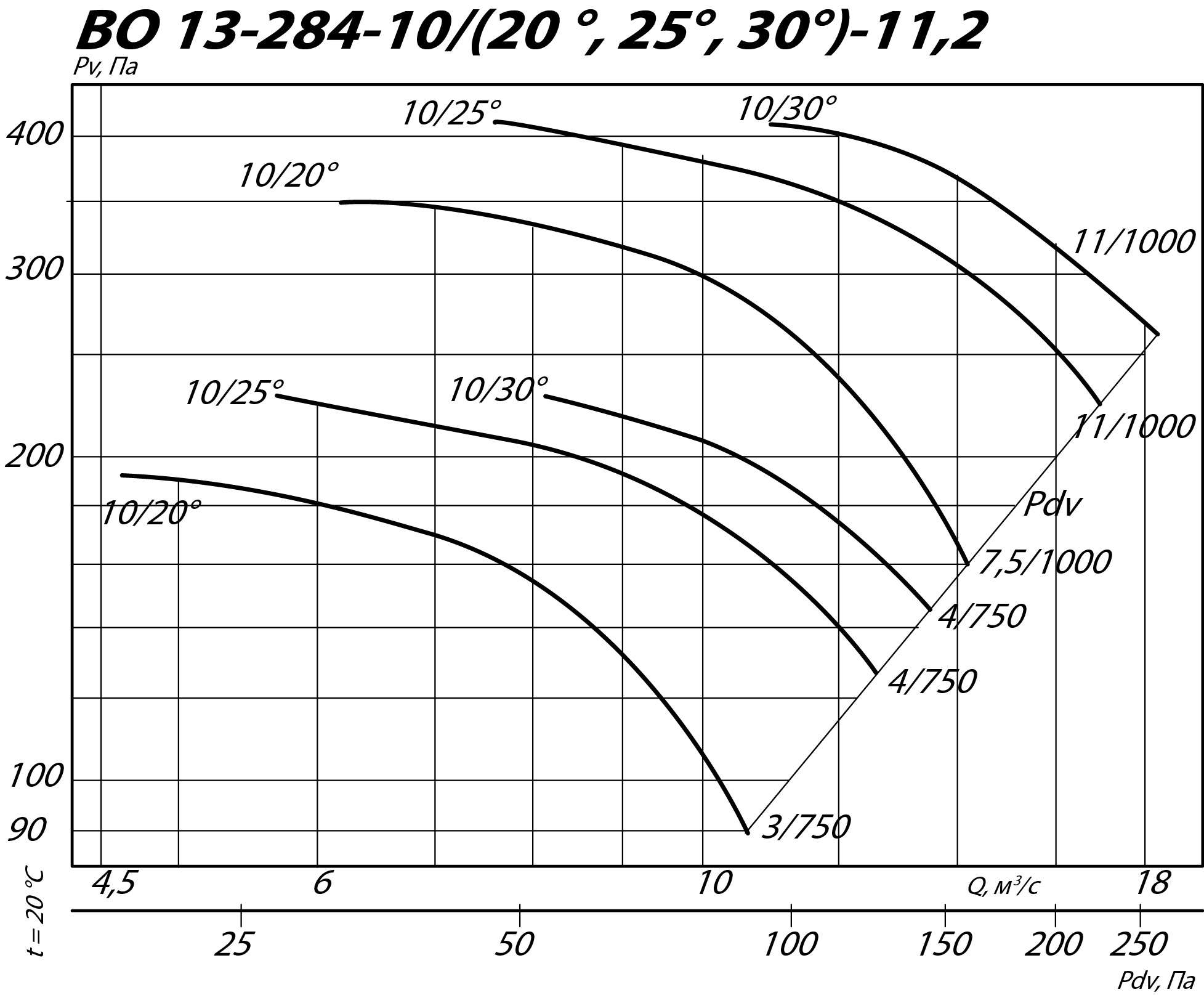 Аэродинамические характеристики осевого вентилятора ВО 13-284 №11,2